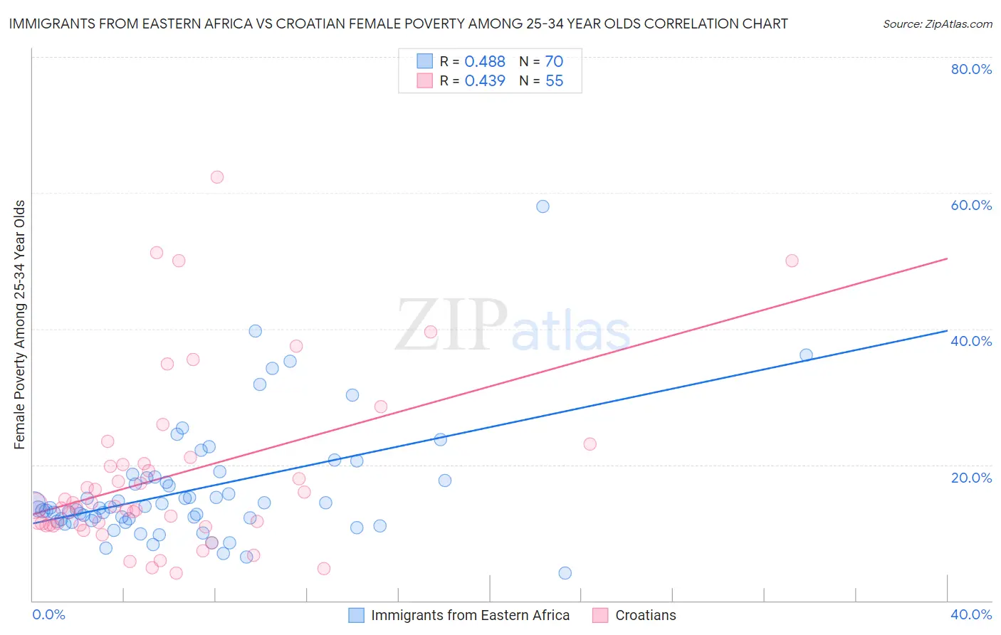 Immigrants from Eastern Africa vs Croatian Female Poverty Among 25-34 Year Olds