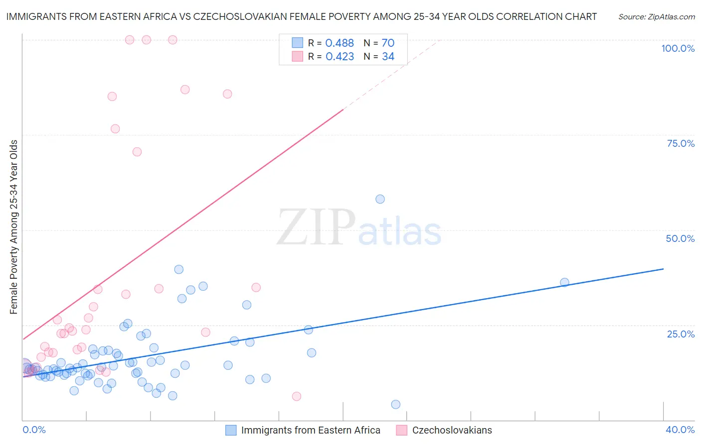 Immigrants from Eastern Africa vs Czechoslovakian Female Poverty Among 25-34 Year Olds