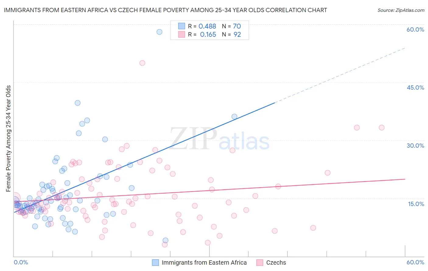 Immigrants from Eastern Africa vs Czech Female Poverty Among 25-34 Year Olds