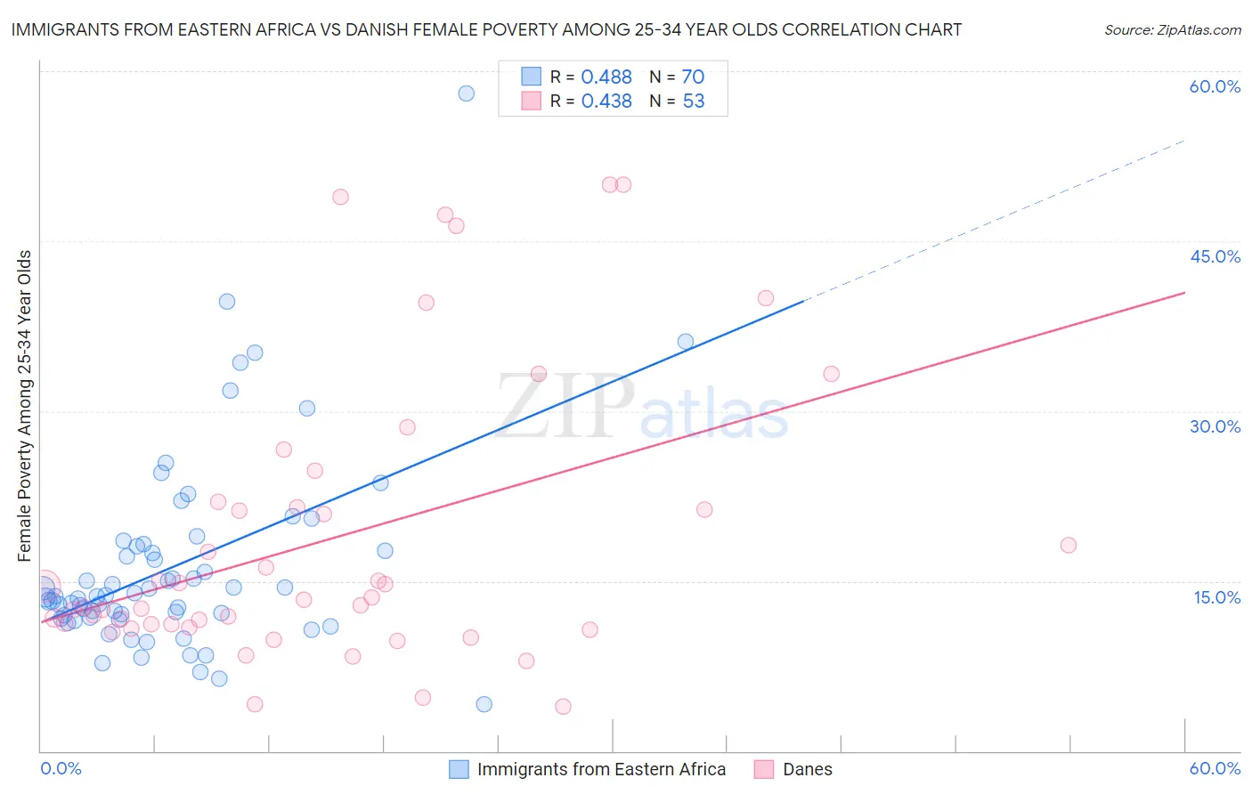 Immigrants from Eastern Africa vs Danish Female Poverty Among 25-34 Year Olds