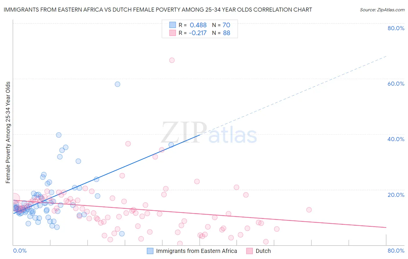 Immigrants from Eastern Africa vs Dutch Female Poverty Among 25-34 Year Olds