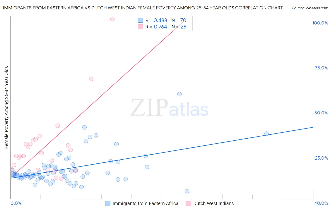 Immigrants from Eastern Africa vs Dutch West Indian Female Poverty Among 25-34 Year Olds