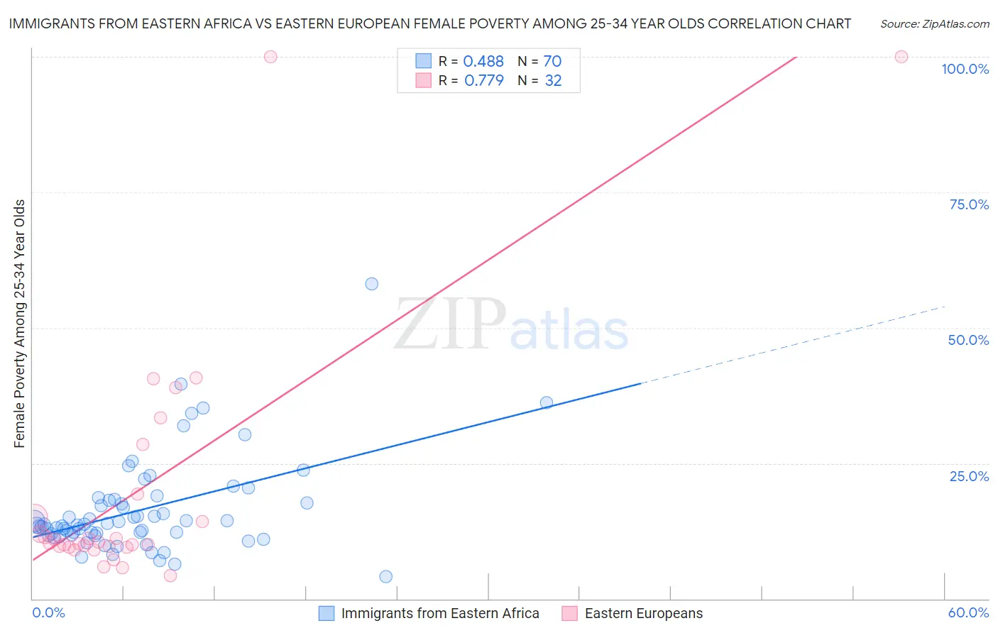 Immigrants from Eastern Africa vs Eastern European Female Poverty Among 25-34 Year Olds