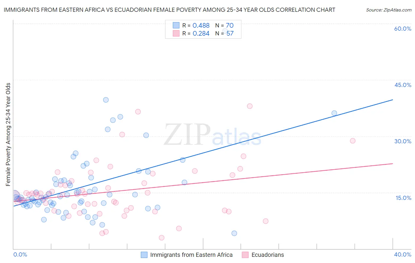 Immigrants from Eastern Africa vs Ecuadorian Female Poverty Among 25-34 Year Olds