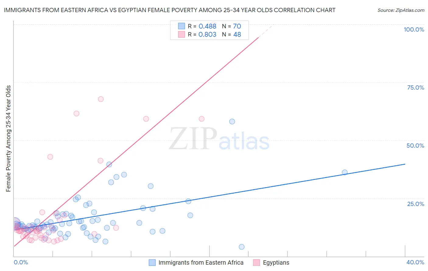 Immigrants from Eastern Africa vs Egyptian Female Poverty Among 25-34 Year Olds