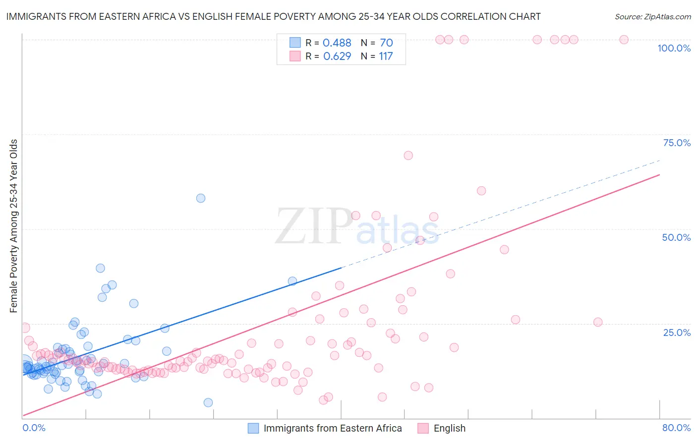 Immigrants from Eastern Africa vs English Female Poverty Among 25-34 Year Olds