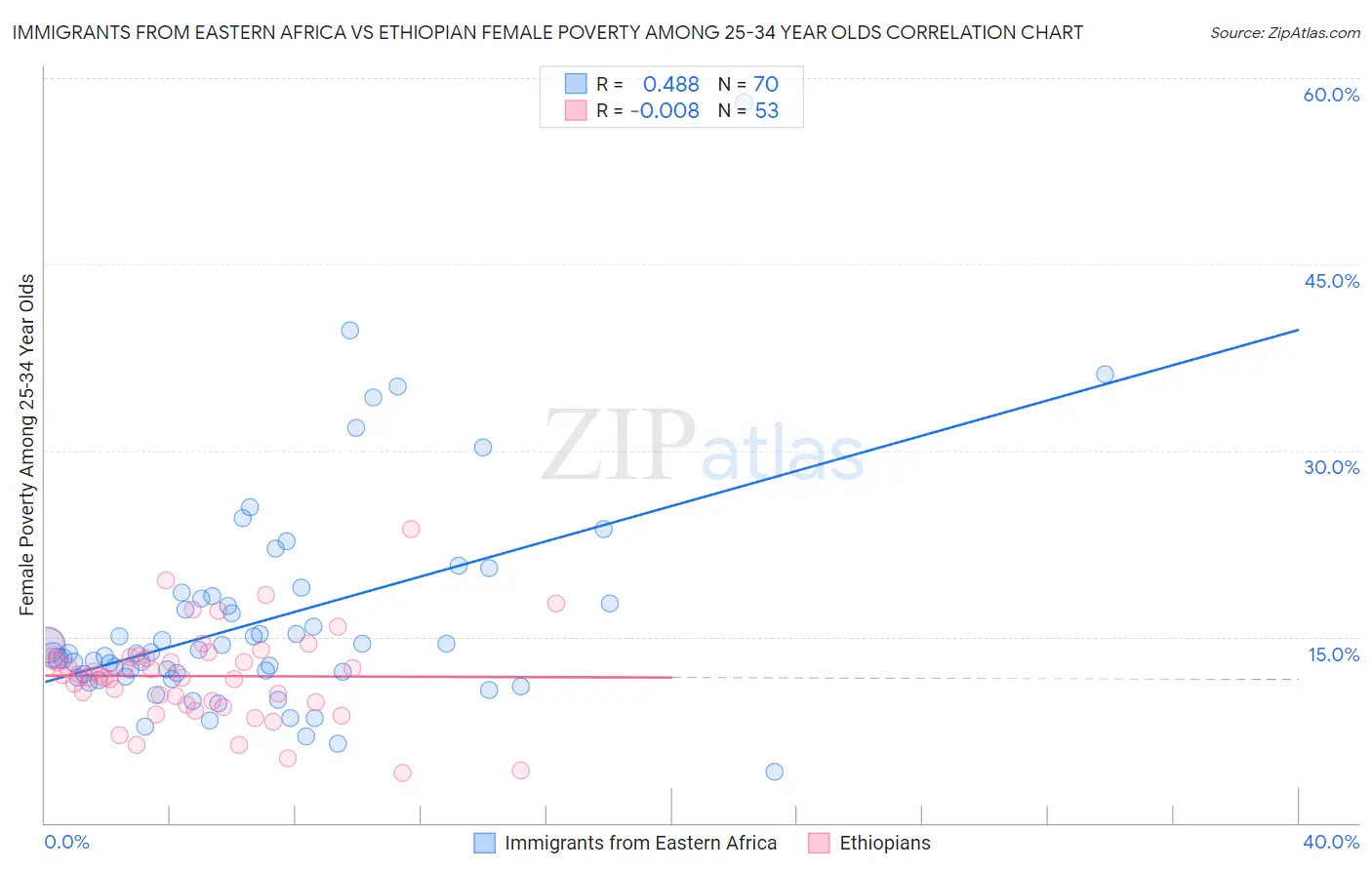 Immigrants from Eastern Africa vs Ethiopian Female Poverty Among 25-34 Year Olds