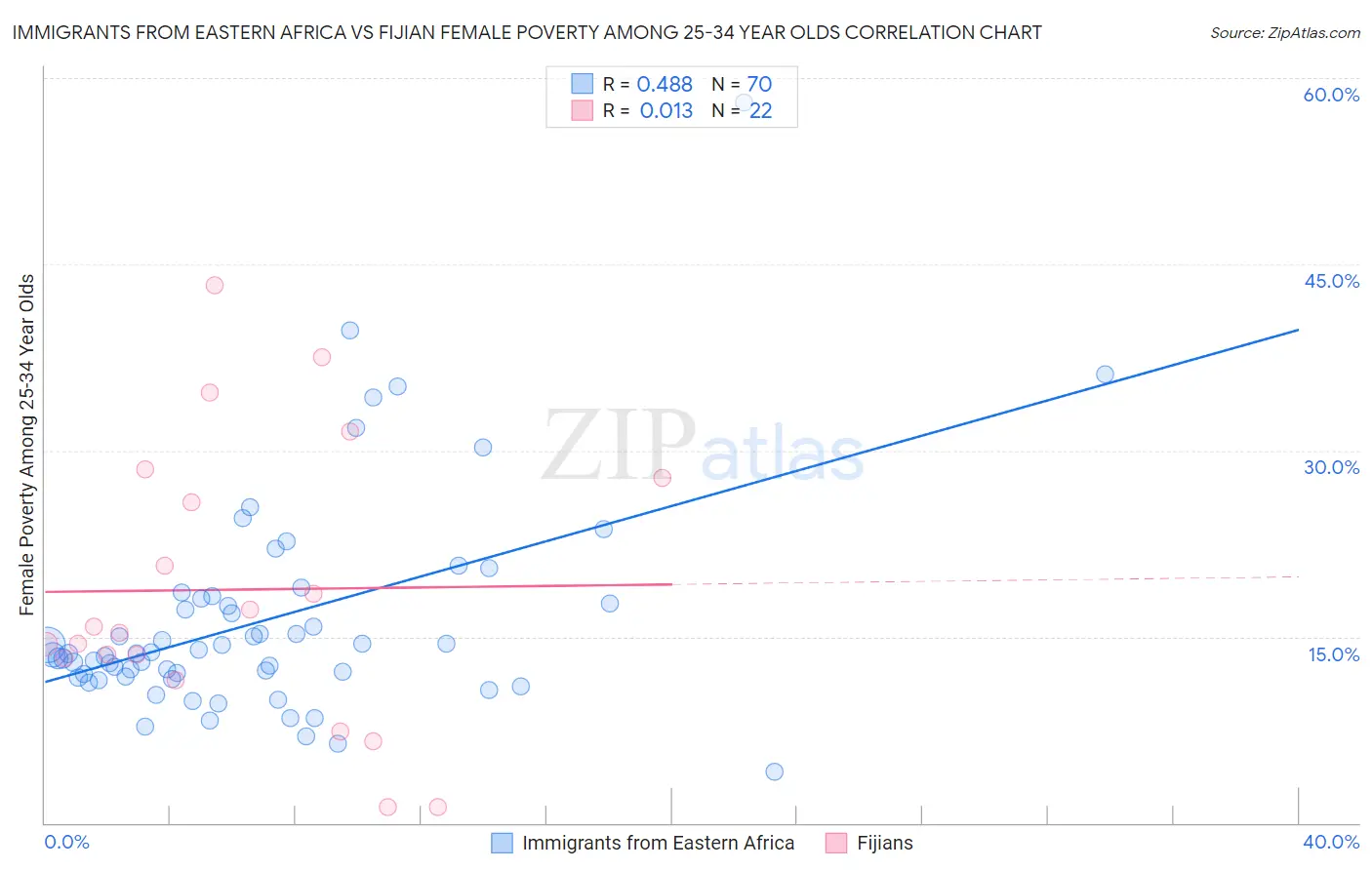Immigrants from Eastern Africa vs Fijian Female Poverty Among 25-34 Year Olds