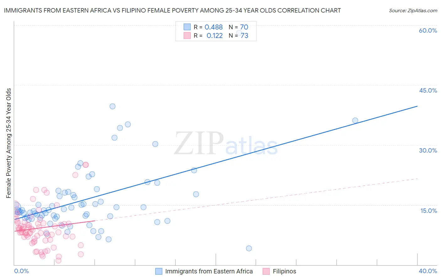 Immigrants from Eastern Africa vs Filipino Female Poverty Among 25-34 Year Olds