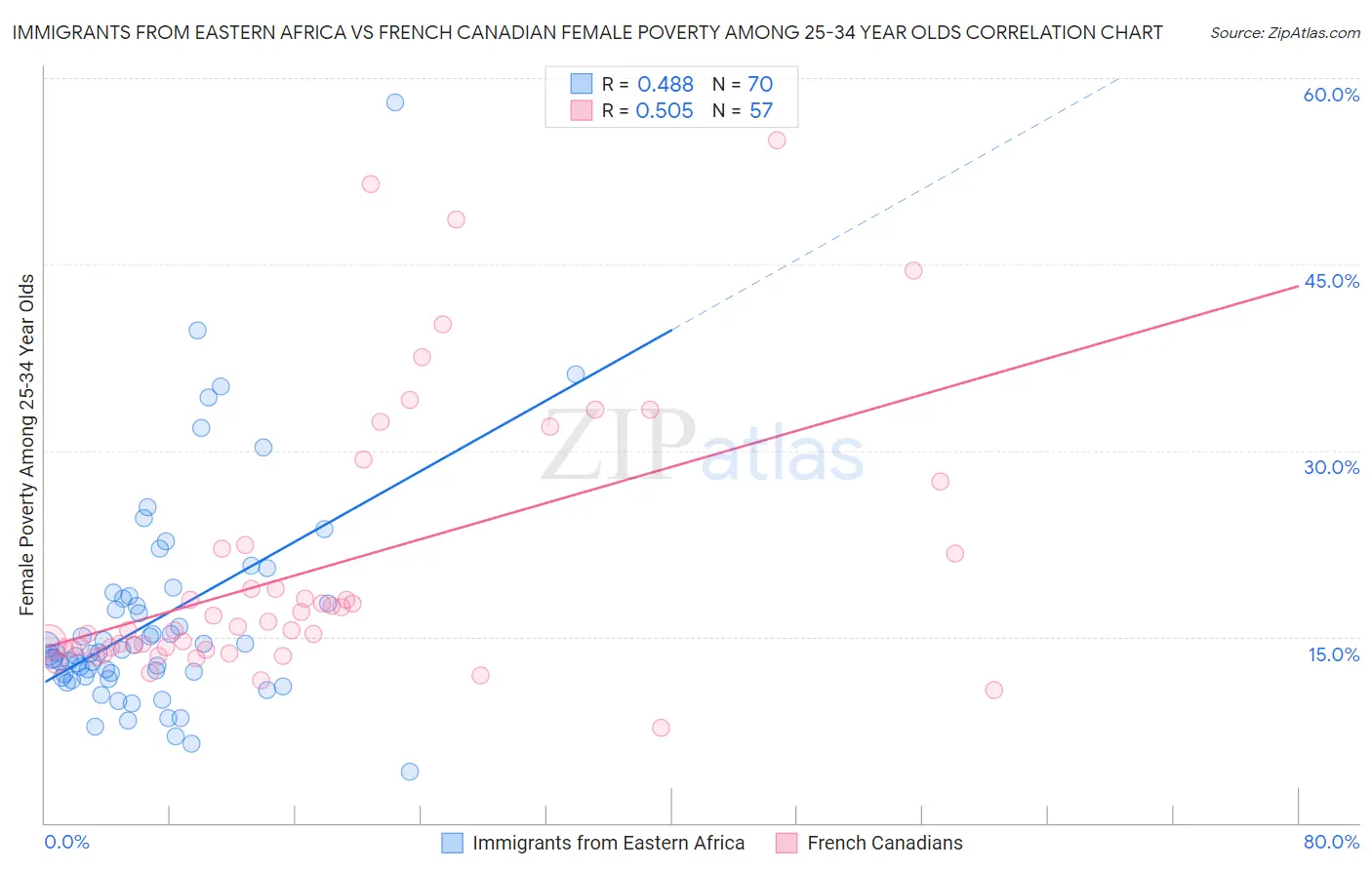 Immigrants from Eastern Africa vs French Canadian Female Poverty Among 25-34 Year Olds