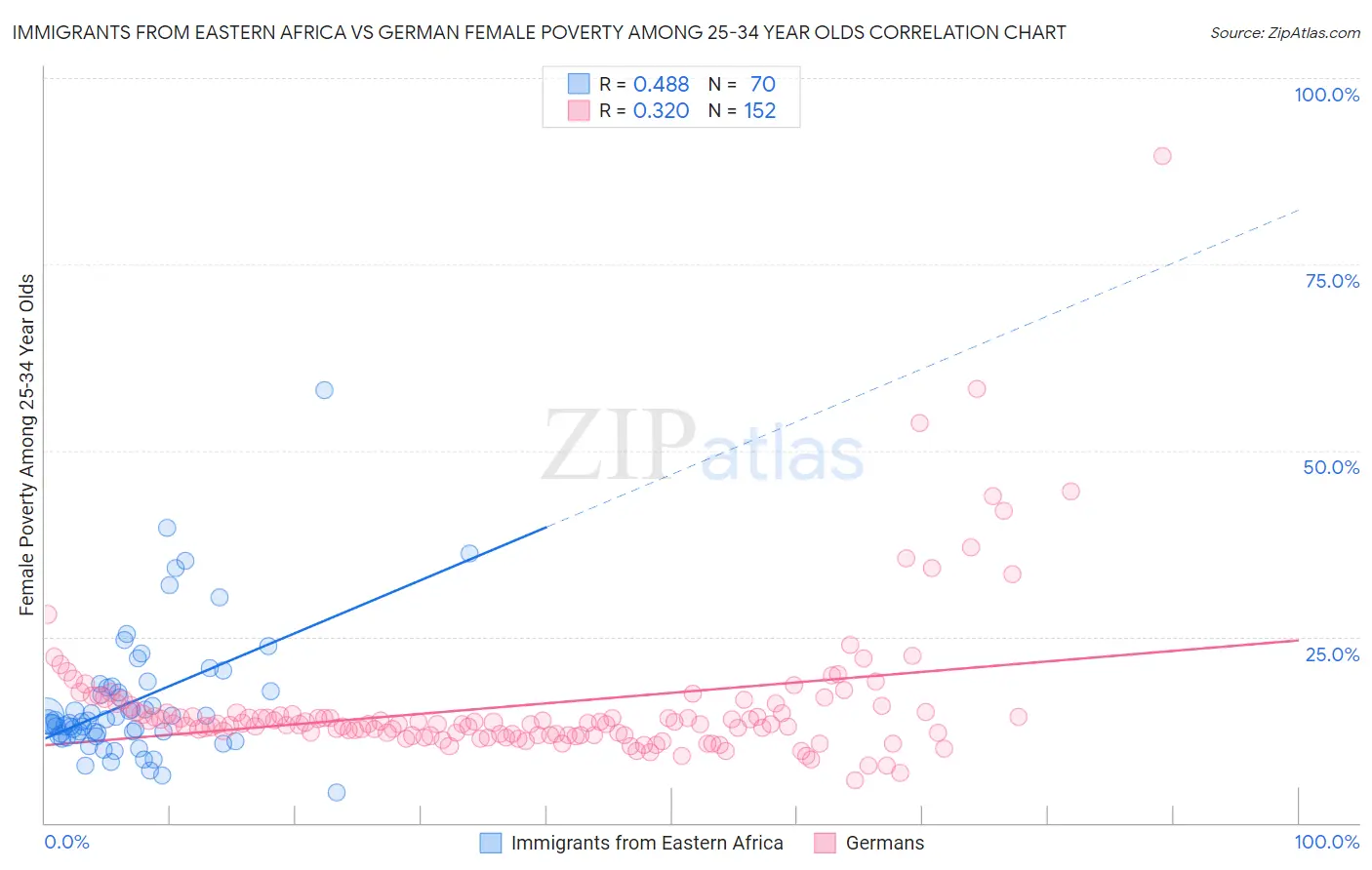 Immigrants from Eastern Africa vs German Female Poverty Among 25-34 Year Olds