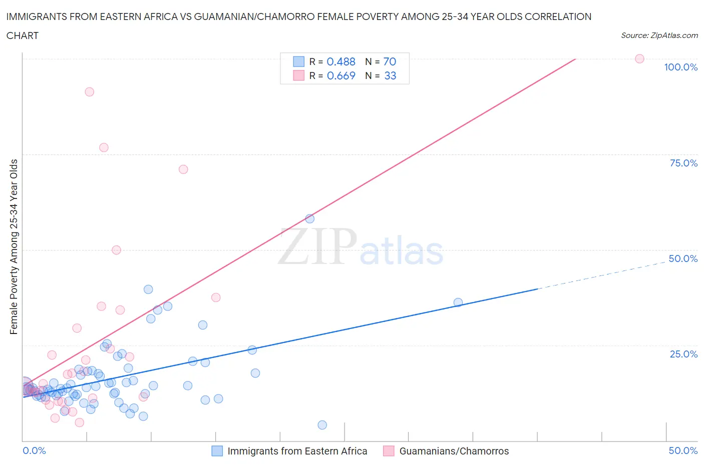 Immigrants from Eastern Africa vs Guamanian/Chamorro Female Poverty Among 25-34 Year Olds