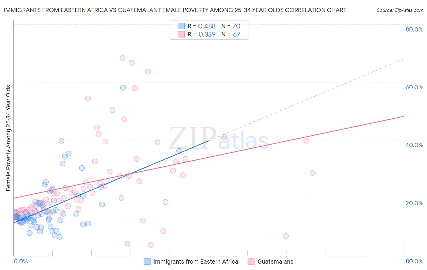 Immigrants from Eastern Africa vs Guatemalan Female Poverty Among 25-34 Year Olds