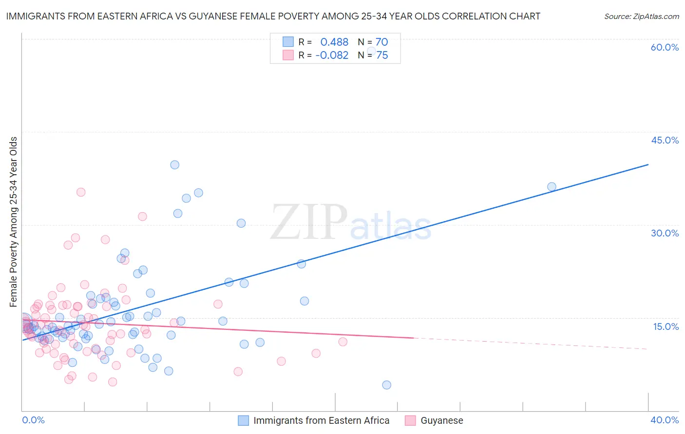 Immigrants from Eastern Africa vs Guyanese Female Poverty Among 25-34 Year Olds