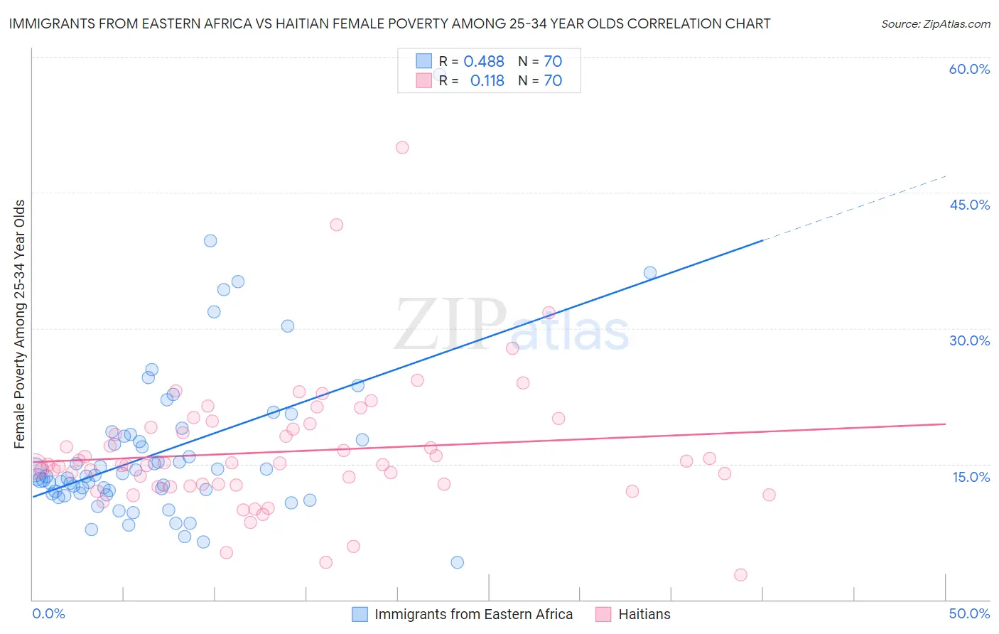 Immigrants from Eastern Africa vs Haitian Female Poverty Among 25-34 Year Olds