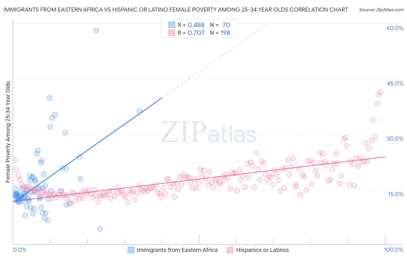 Immigrants from Eastern Africa vs Hispanic or Latino Female Poverty Among 25-34 Year Olds