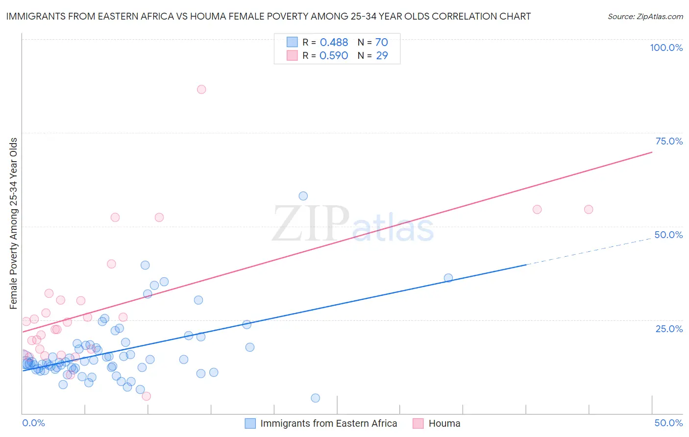 Immigrants from Eastern Africa vs Houma Female Poverty Among 25-34 Year Olds