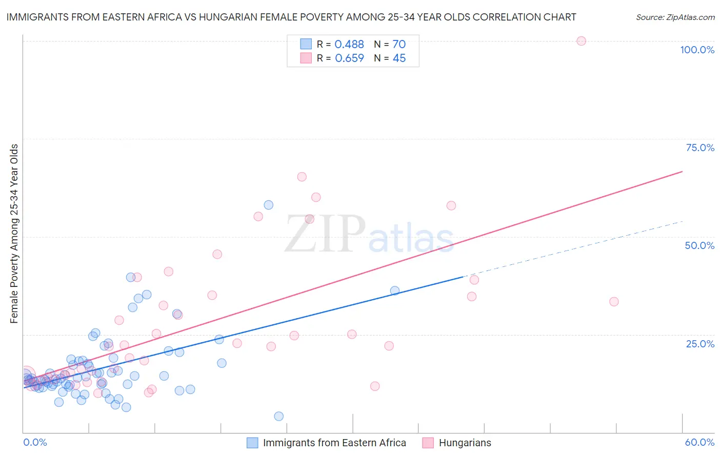 Immigrants from Eastern Africa vs Hungarian Female Poverty Among 25-34 Year Olds