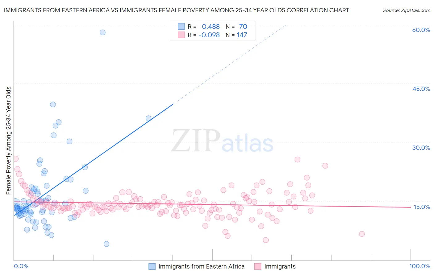 Immigrants from Eastern Africa vs Immigrants Female Poverty Among 25-34 Year Olds