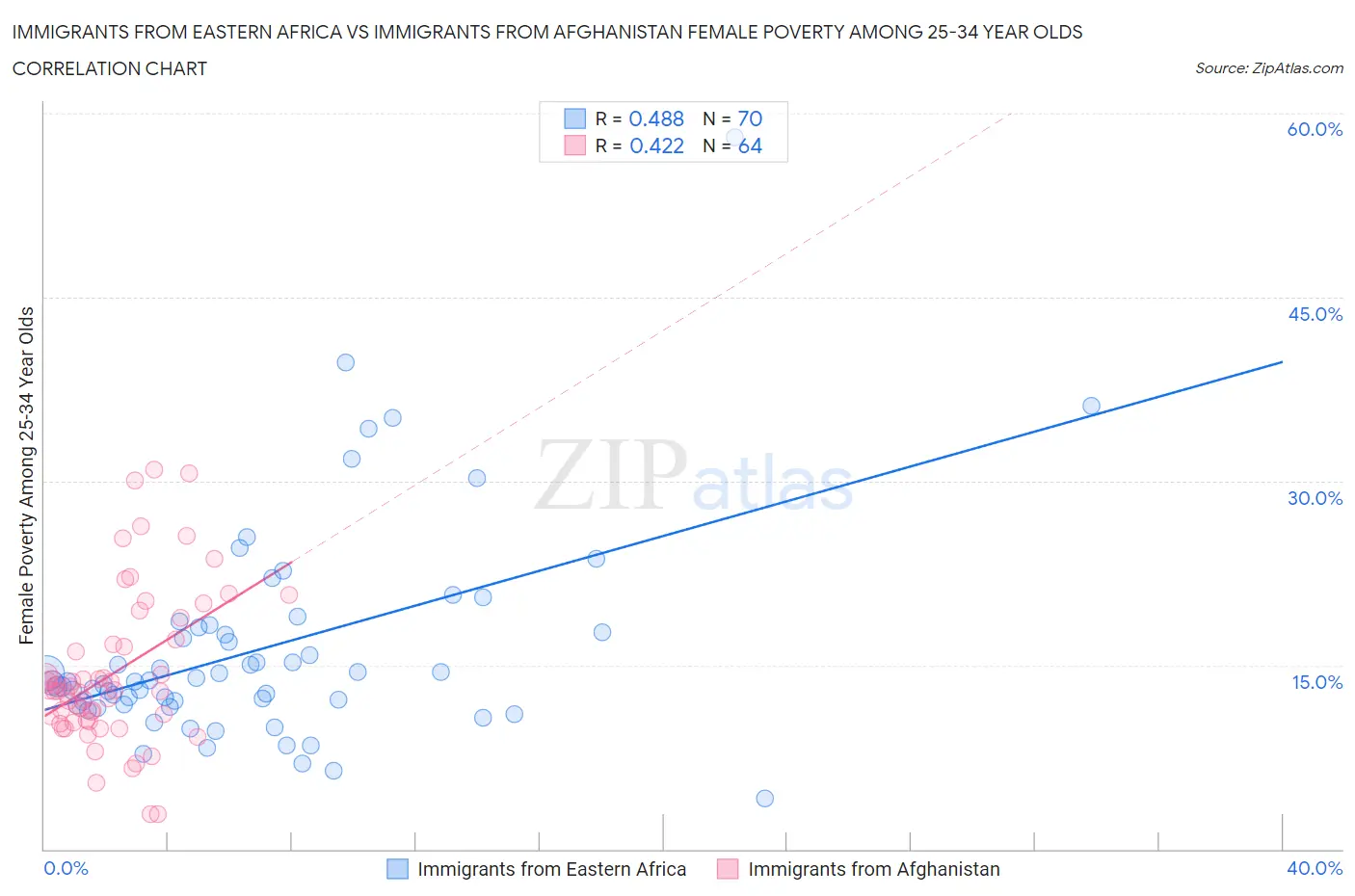 Immigrants from Eastern Africa vs Immigrants from Afghanistan Female Poverty Among 25-34 Year Olds