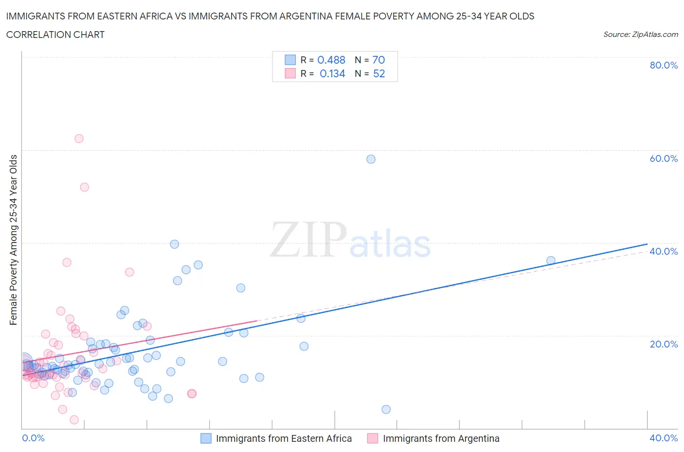 Immigrants from Eastern Africa vs Immigrants from Argentina Female Poverty Among 25-34 Year Olds