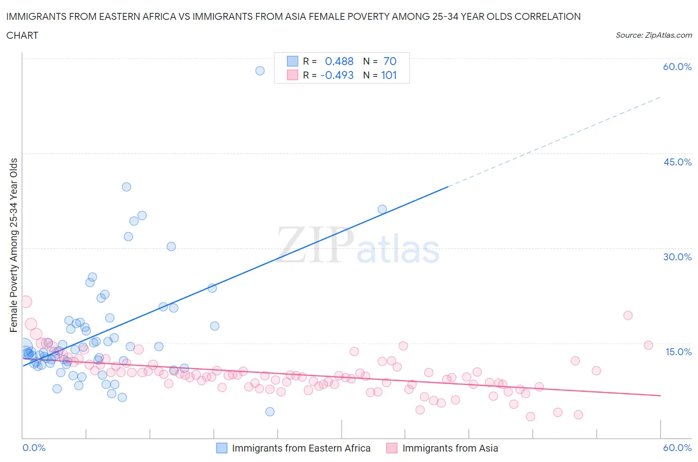 Immigrants from Eastern Africa vs Immigrants from Asia Female Poverty Among 25-34 Year Olds