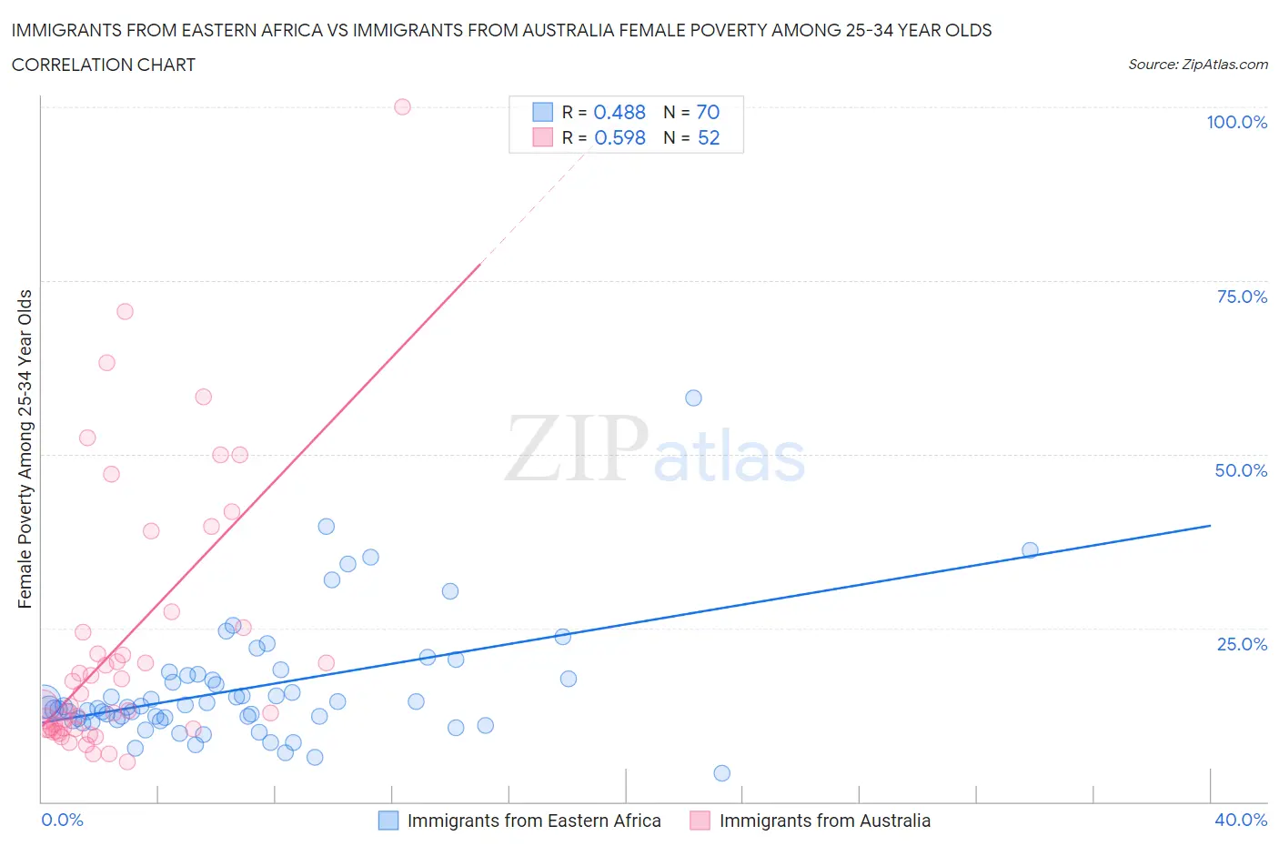 Immigrants from Eastern Africa vs Immigrants from Australia Female Poverty Among 25-34 Year Olds