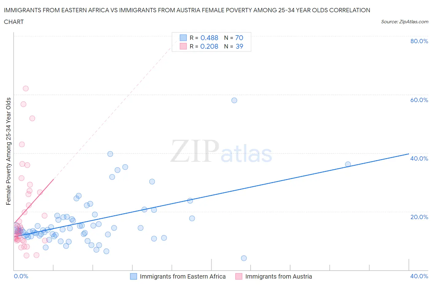 Immigrants from Eastern Africa vs Immigrants from Austria Female Poverty Among 25-34 Year Olds