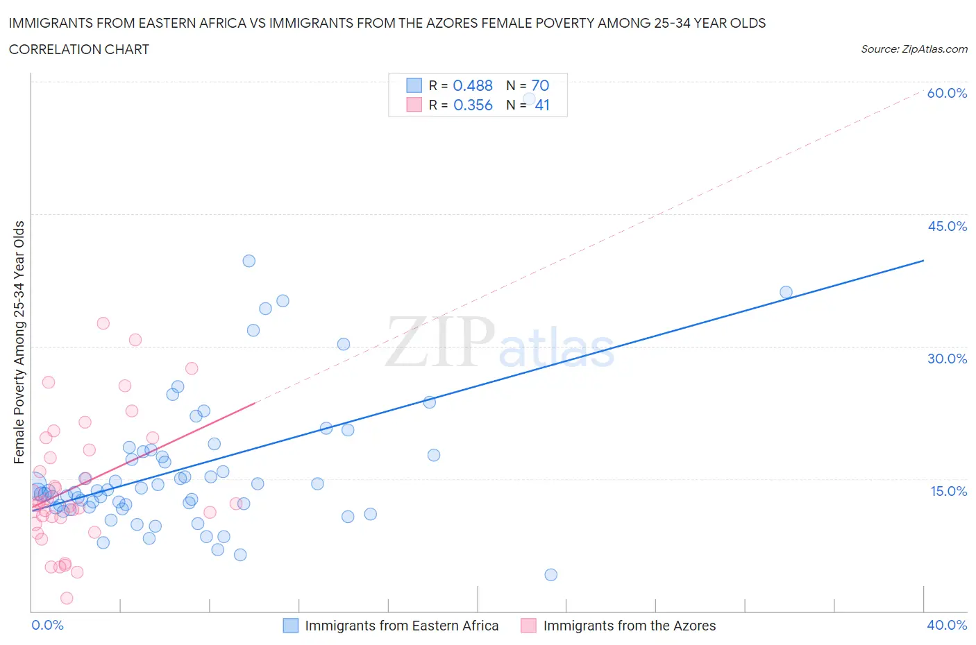 Immigrants from Eastern Africa vs Immigrants from the Azores Female Poverty Among 25-34 Year Olds