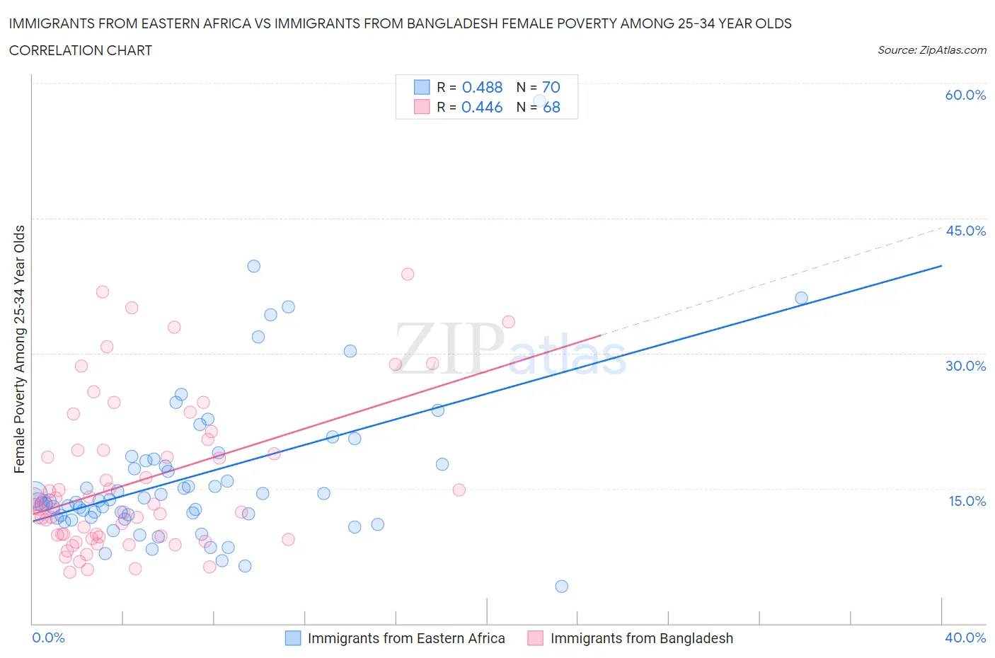 Immigrants from Eastern Africa vs Immigrants from Bangladesh Female Poverty Among 25-34 Year Olds