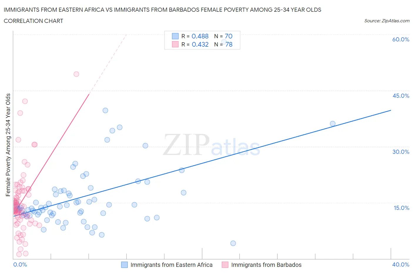 Immigrants from Eastern Africa vs Immigrants from Barbados Female Poverty Among 25-34 Year Olds