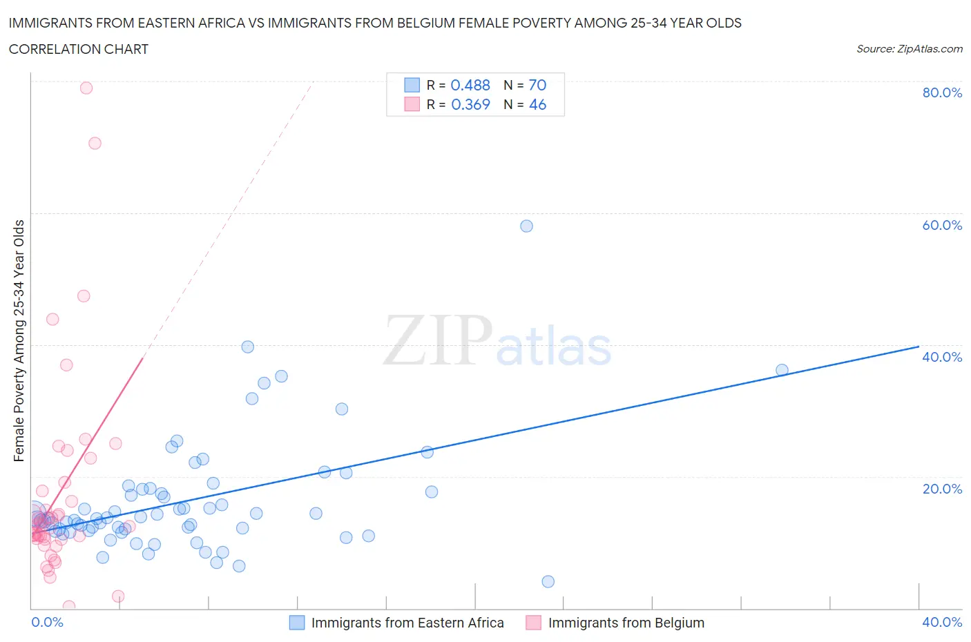 Immigrants from Eastern Africa vs Immigrants from Belgium Female Poverty Among 25-34 Year Olds