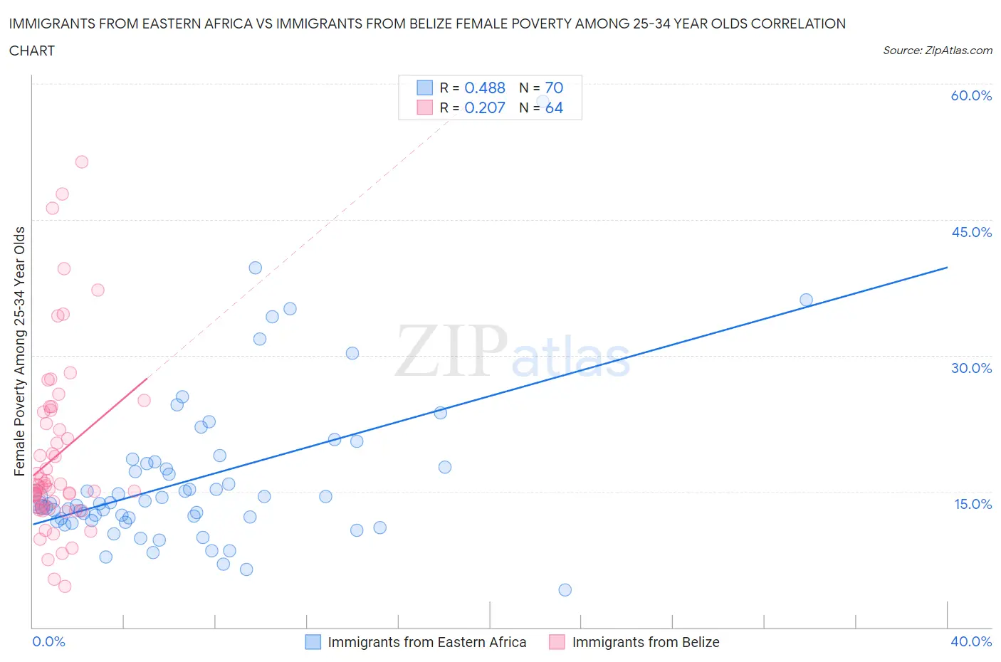 Immigrants from Eastern Africa vs Immigrants from Belize Female Poverty Among 25-34 Year Olds