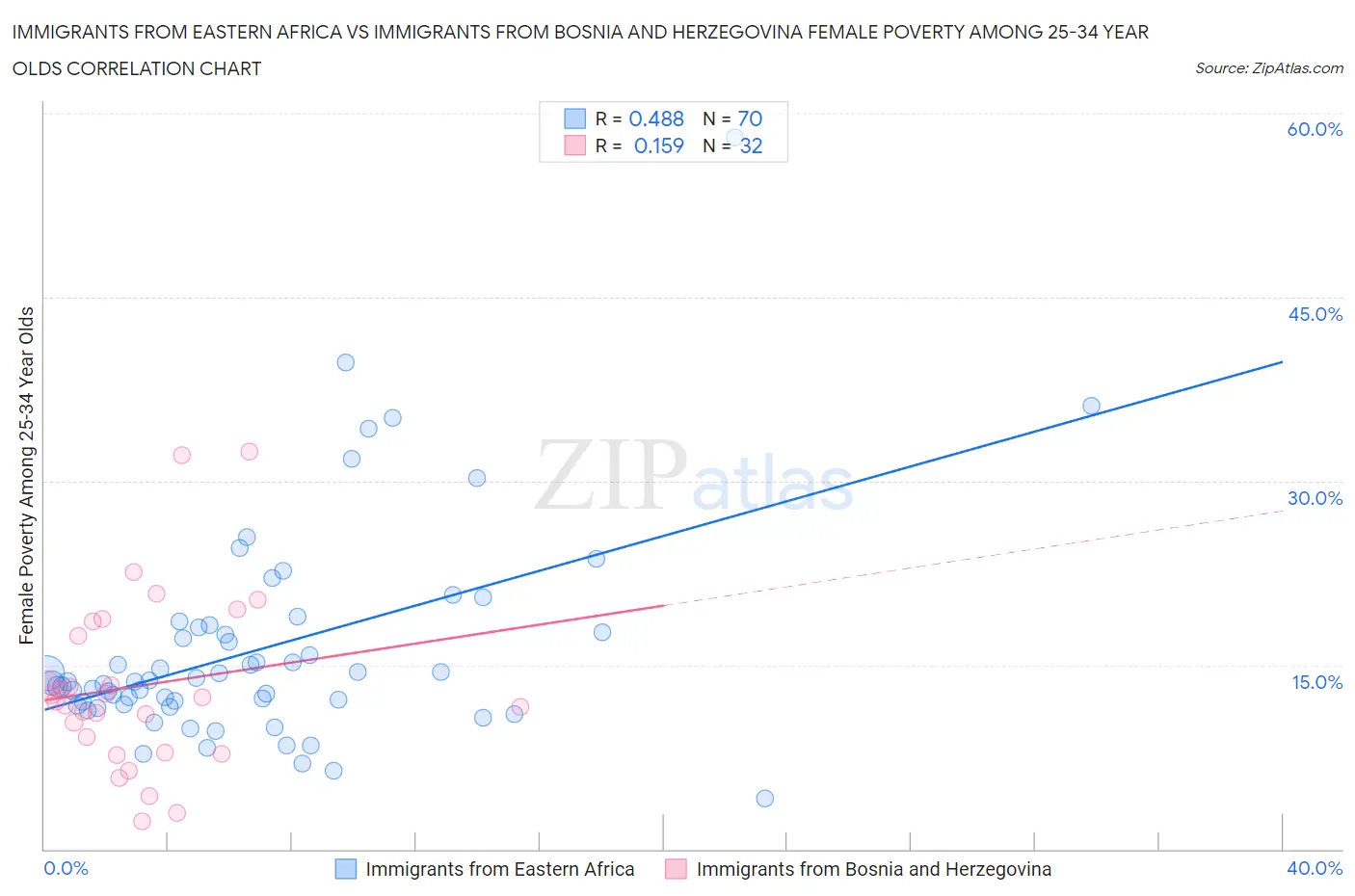 Immigrants from Eastern Africa vs Immigrants from Bosnia and Herzegovina Female Poverty Among 25-34 Year Olds