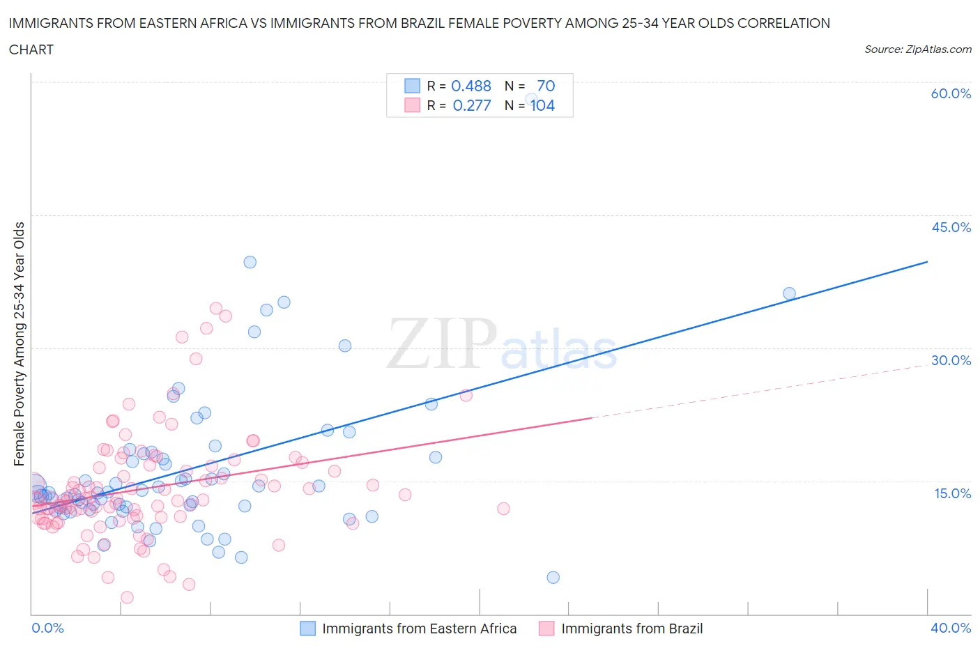Immigrants from Eastern Africa vs Immigrants from Brazil Female Poverty Among 25-34 Year Olds