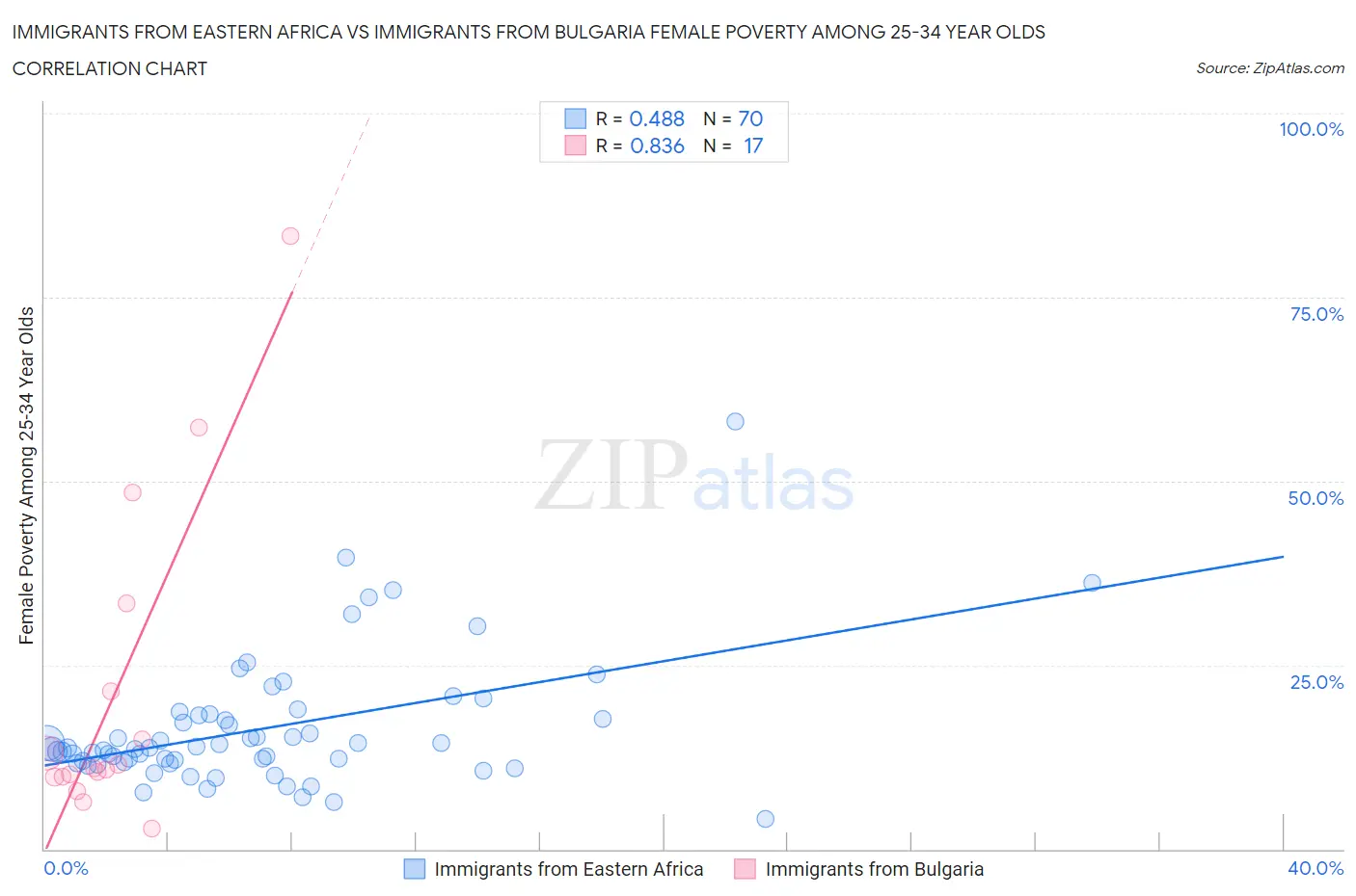 Immigrants from Eastern Africa vs Immigrants from Bulgaria Female Poverty Among 25-34 Year Olds