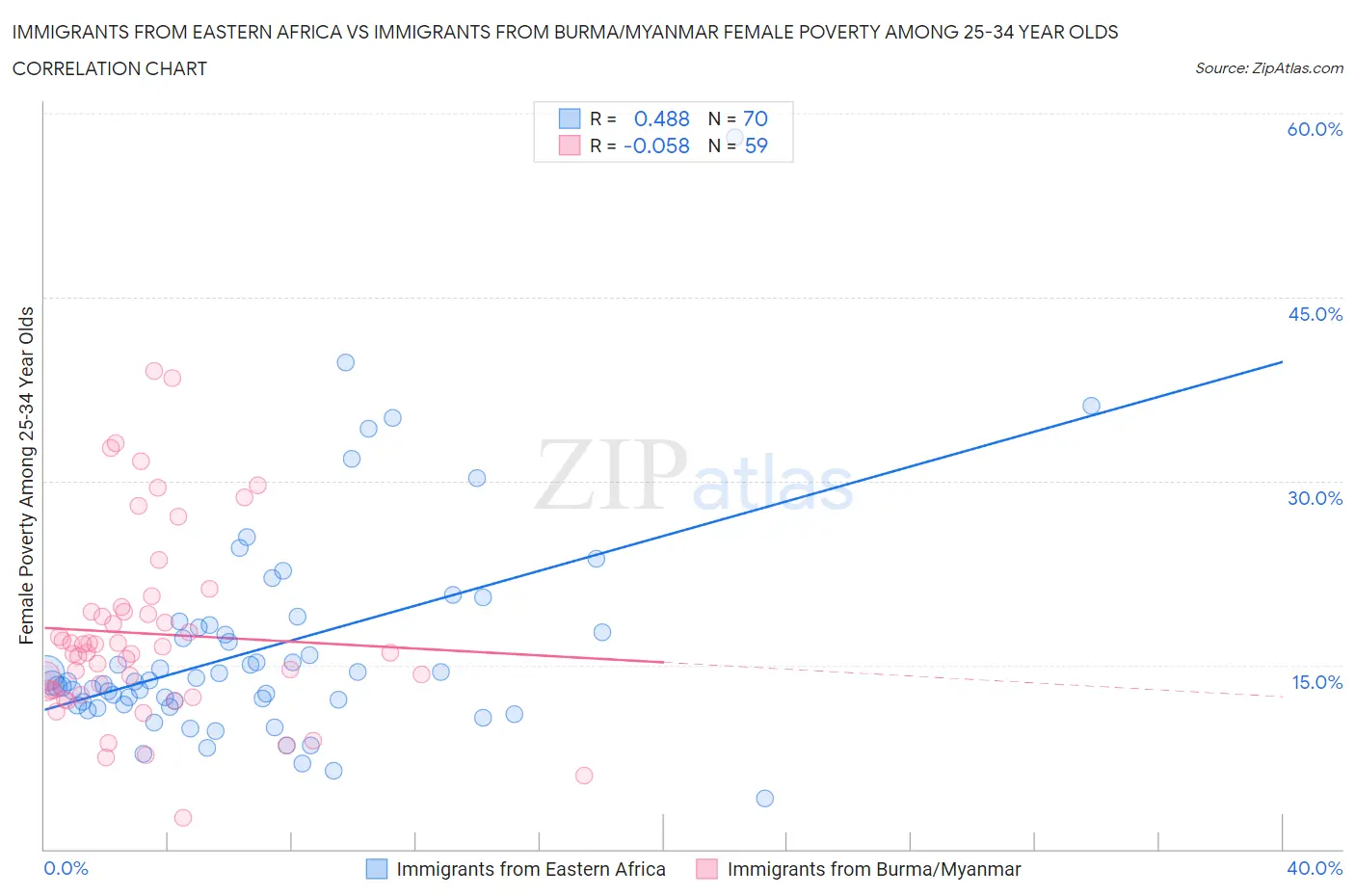 Immigrants from Eastern Africa vs Immigrants from Burma/Myanmar Female Poverty Among 25-34 Year Olds