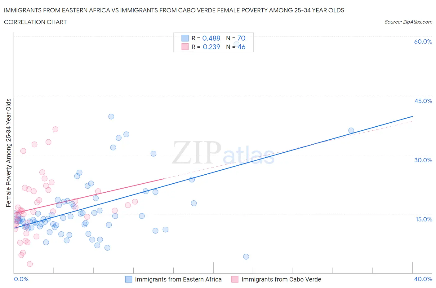 Immigrants from Eastern Africa vs Immigrants from Cabo Verde Female Poverty Among 25-34 Year Olds