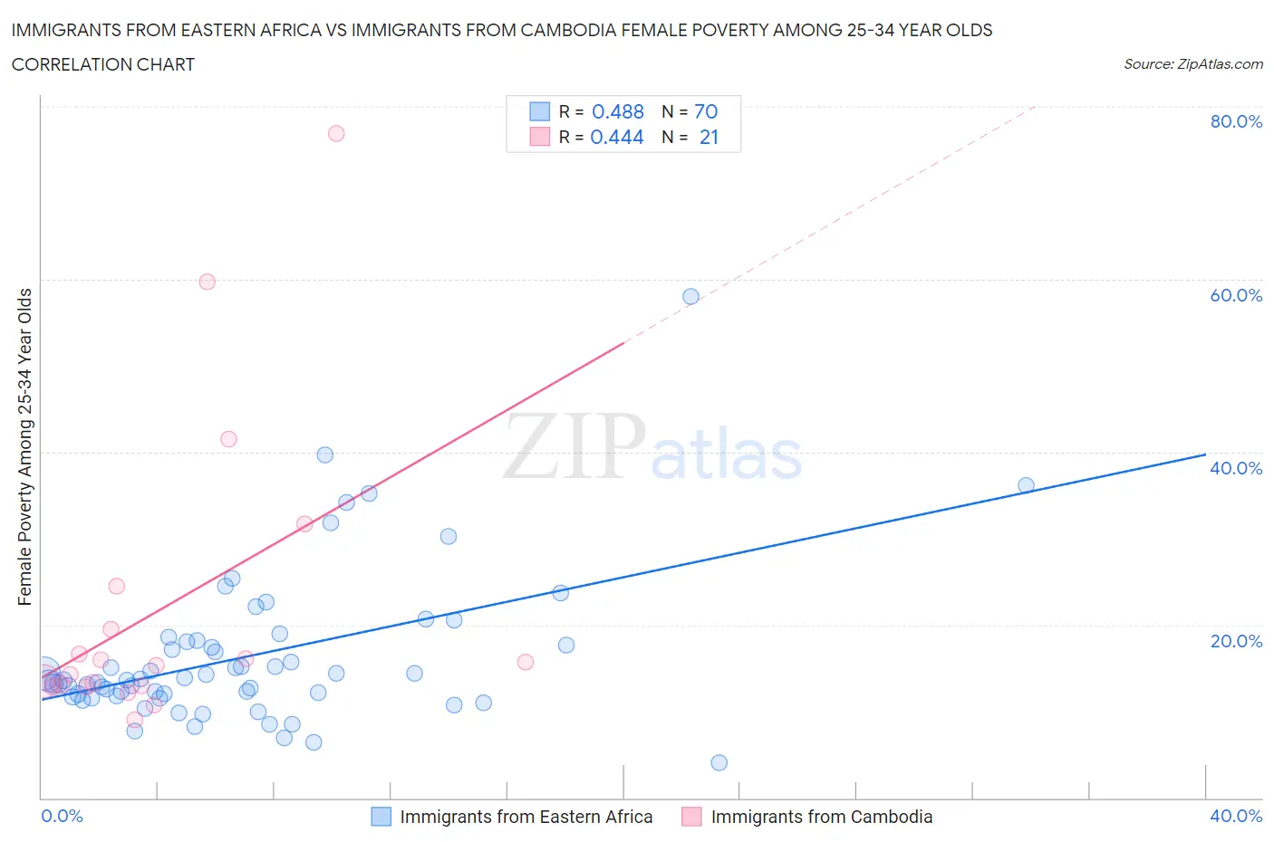 Immigrants from Eastern Africa vs Immigrants from Cambodia Female Poverty Among 25-34 Year Olds