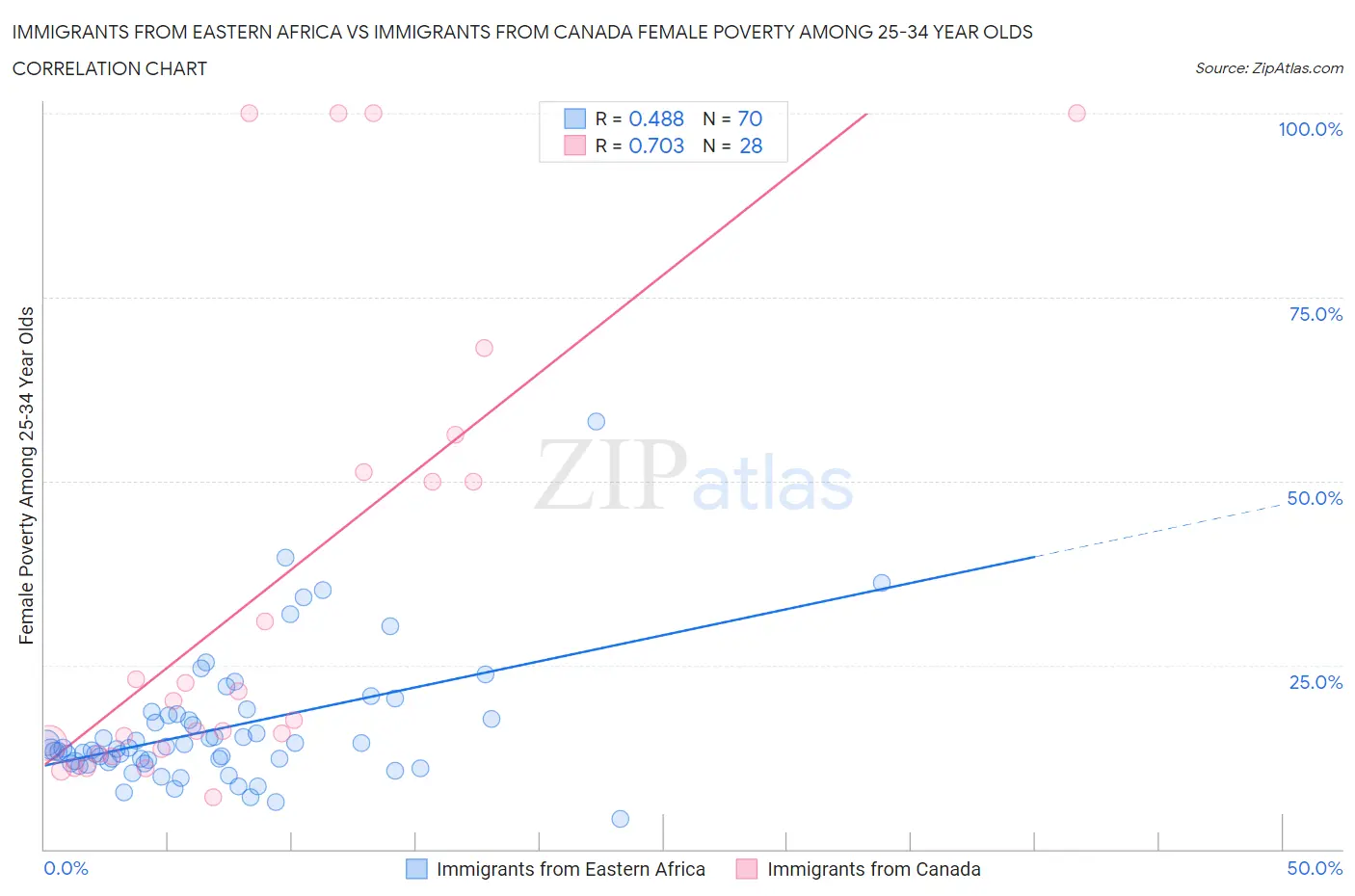 Immigrants from Eastern Africa vs Immigrants from Canada Female Poverty Among 25-34 Year Olds