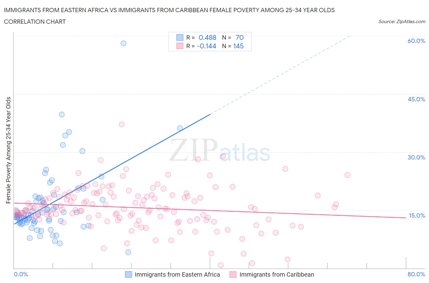 Immigrants from Eastern Africa vs Immigrants from Caribbean Female Poverty Among 25-34 Year Olds