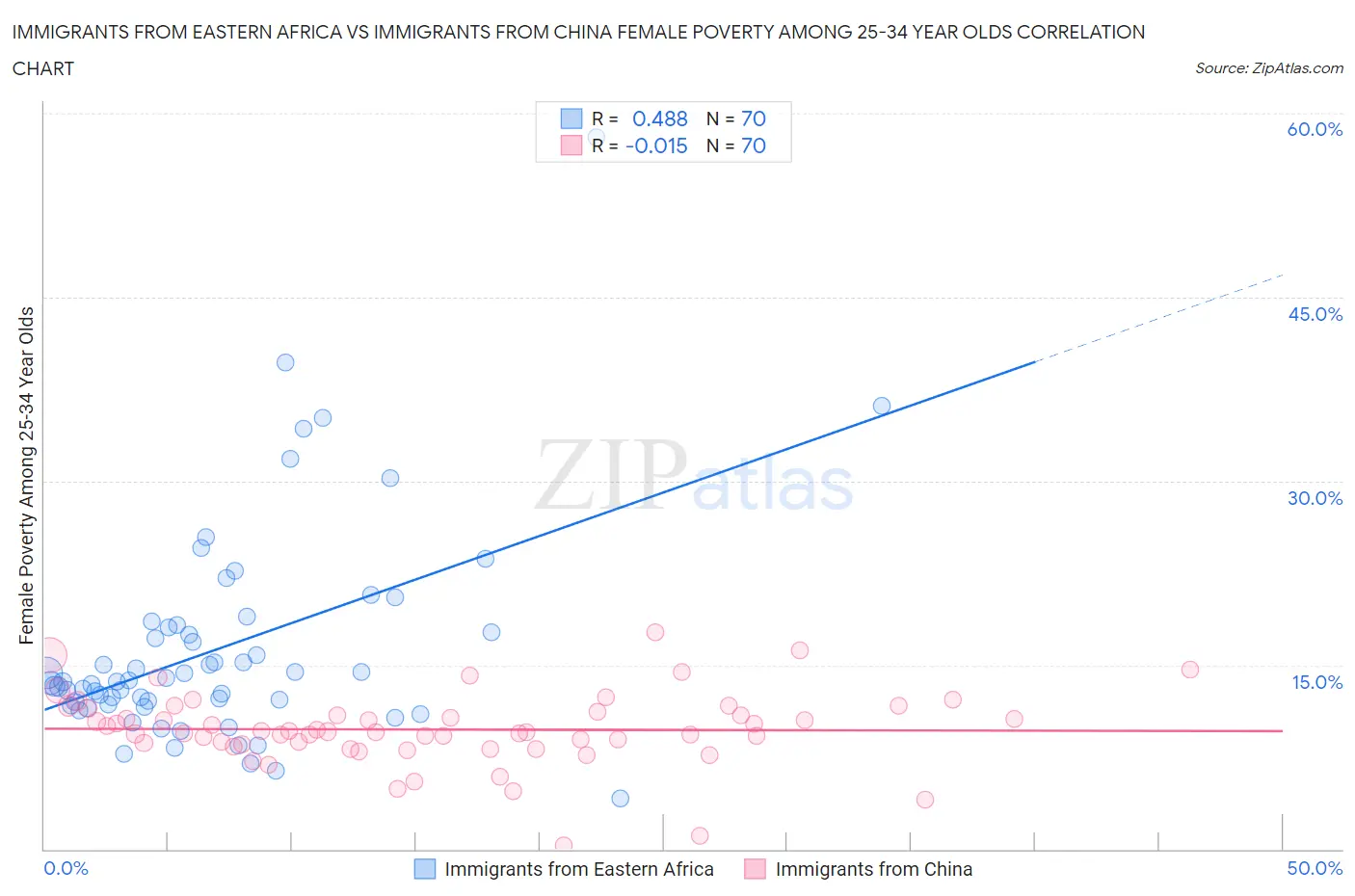 Immigrants from Eastern Africa vs Immigrants from China Female Poverty Among 25-34 Year Olds