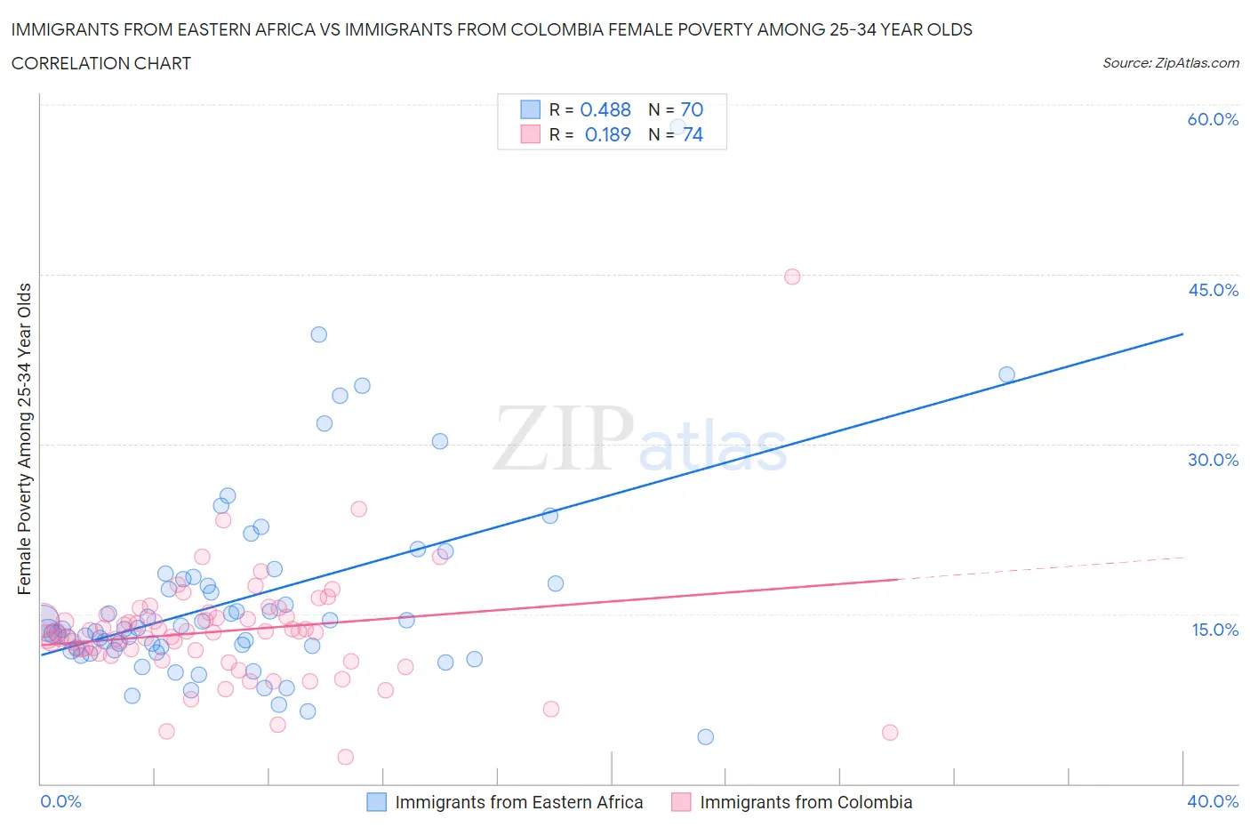 Immigrants from Eastern Africa vs Immigrants from Colombia Female Poverty Among 25-34 Year Olds