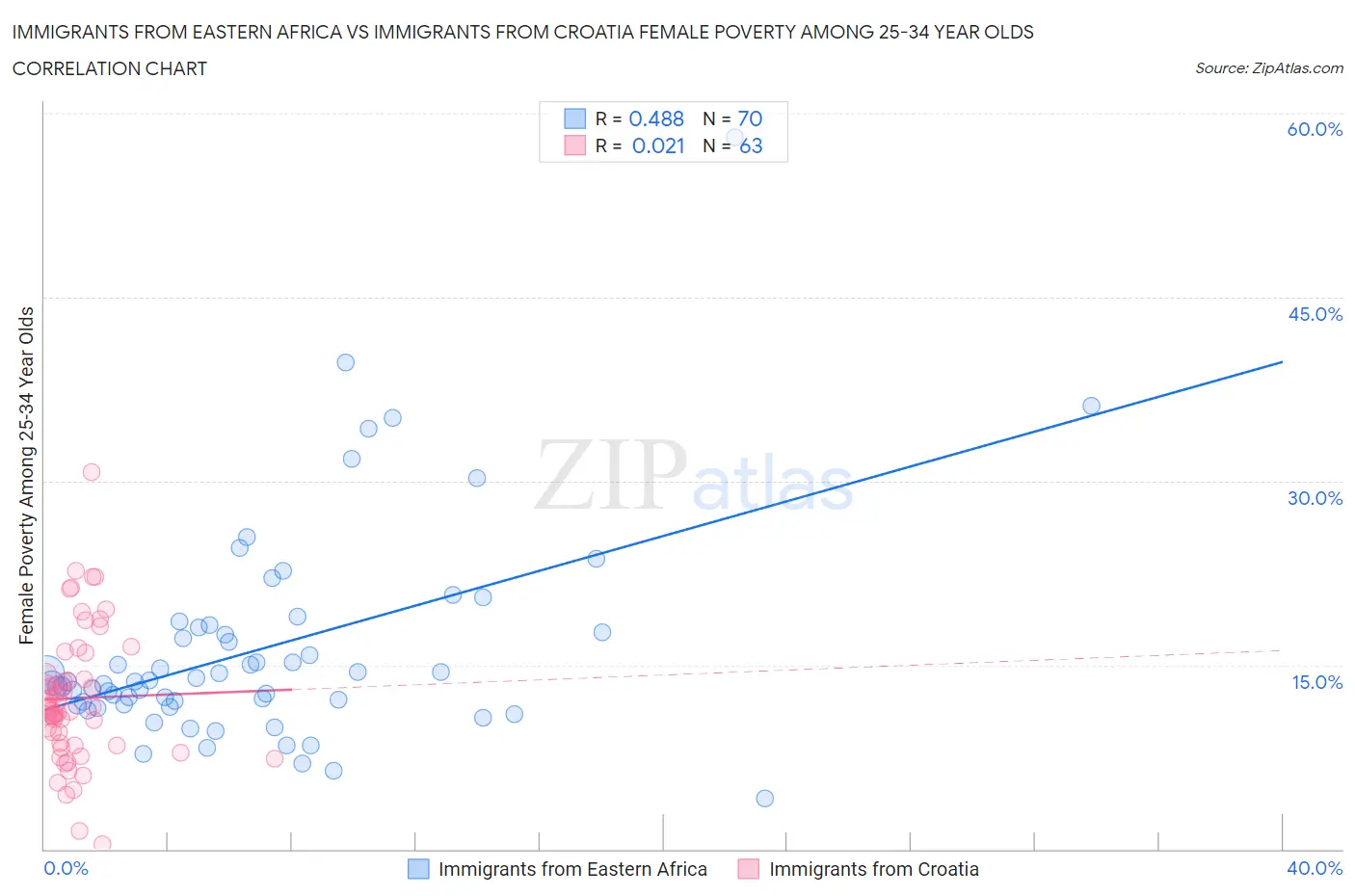 Immigrants from Eastern Africa vs Immigrants from Croatia Female Poverty Among 25-34 Year Olds