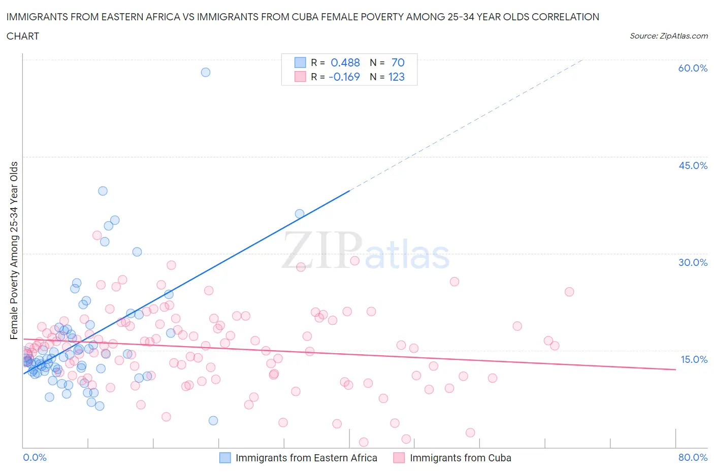 Immigrants from Eastern Africa vs Immigrants from Cuba Female Poverty Among 25-34 Year Olds