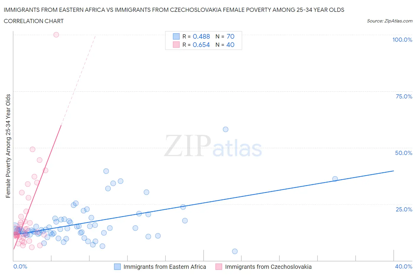 Immigrants from Eastern Africa vs Immigrants from Czechoslovakia Female Poverty Among 25-34 Year Olds