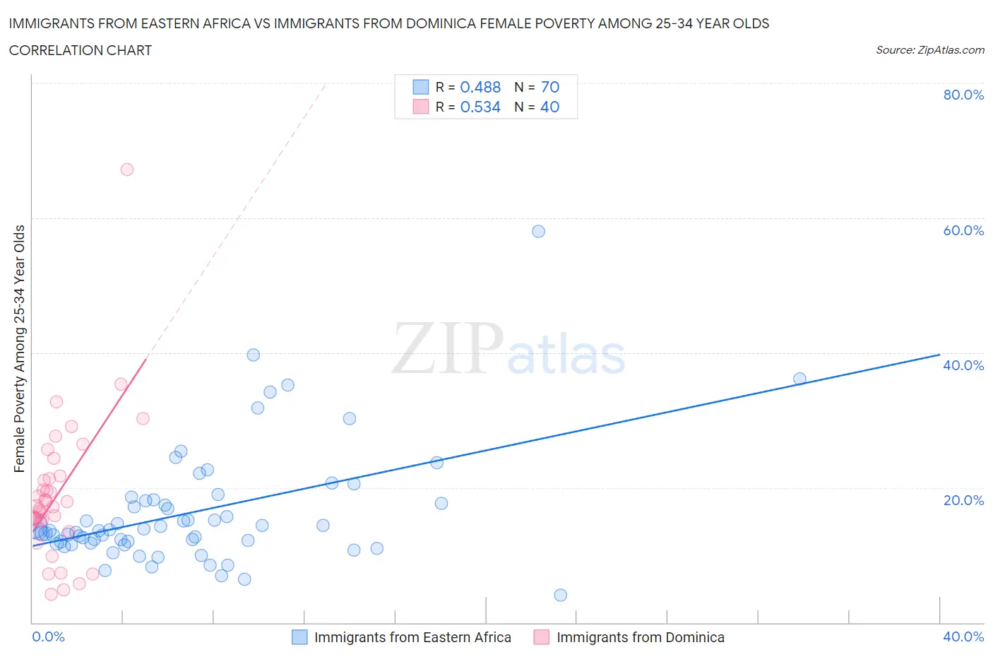 Immigrants from Eastern Africa vs Immigrants from Dominica Female Poverty Among 25-34 Year Olds