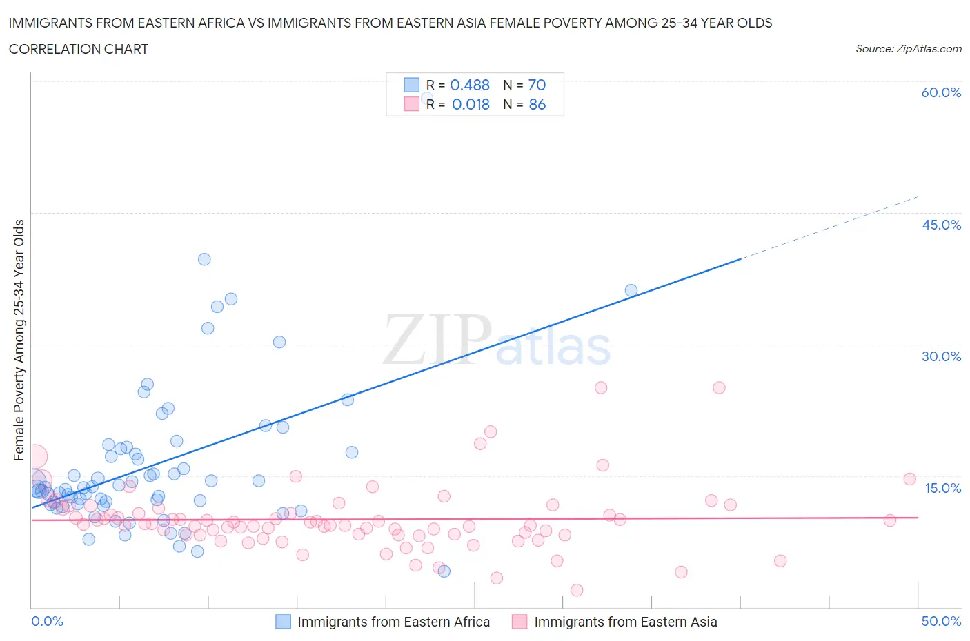 Immigrants from Eastern Africa vs Immigrants from Eastern Asia Female Poverty Among 25-34 Year Olds