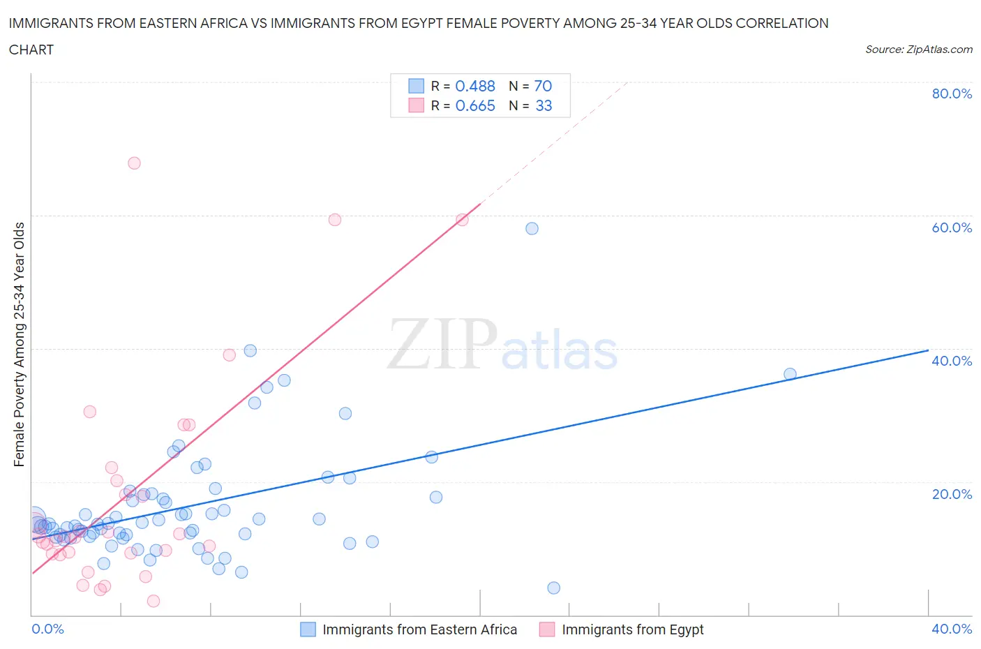 Immigrants from Eastern Africa vs Immigrants from Egypt Female Poverty Among 25-34 Year Olds