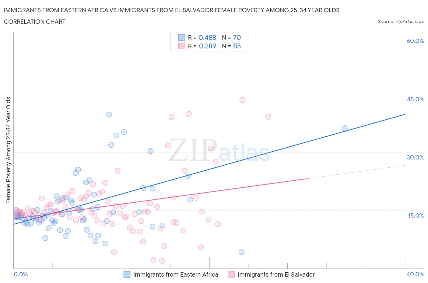 Immigrants from Eastern Africa vs Immigrants from El Salvador Female Poverty Among 25-34 Year Olds